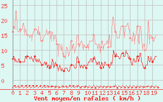 Courbe de la force du vent pour Urgons (40)
