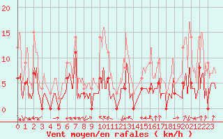 Courbe de la force du vent pour Colombier Jeune (07)