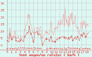 Courbe de la force du vent pour Peira Cava (06)