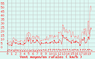 Courbe de la force du vent pour Targassonne (66)