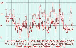 Courbe de la force du vent pour Orlans (45)