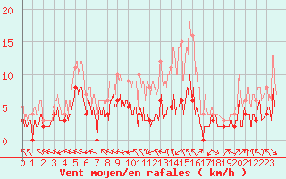 Courbe de la force du vent pour Guret Saint-Laurent (23)