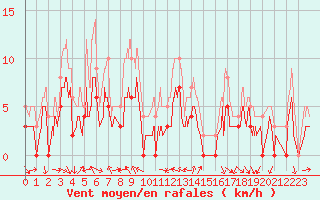 Courbe de la force du vent pour Orange (84)