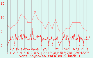 Courbe de la force du vent pour Bagnres-de-Luchon (31)