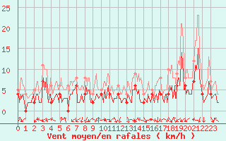 Courbe de la force du vent pour Grenoble/agglo Le Versoud (38)