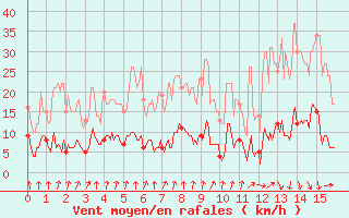 Courbe de la force du vent pour Saint Julien (39)