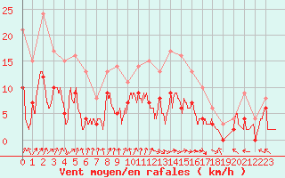 Courbe de la force du vent pour Dax (40)