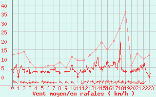 Courbe de la force du vent pour Brive-Laroche (19)