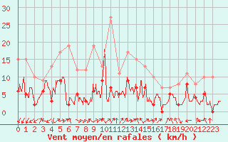 Courbe de la force du vent pour Albi (81)