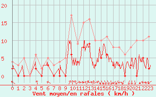 Courbe de la force du vent pour Epinal (88)