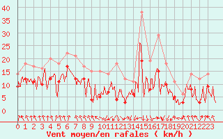 Courbe de la force du vent pour Tarbes (65)