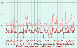 Courbe de la force du vent pour Brianon (05)