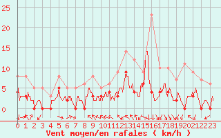 Courbe de la force du vent pour Dax (40)