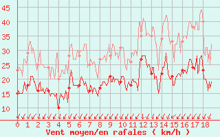 Courbe de la force du vent pour Valence (26)