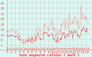 Courbe de la force du vent pour Villacoublay (78)