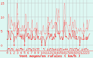 Courbe de la force du vent pour Bagnres-de-Luchon (31)