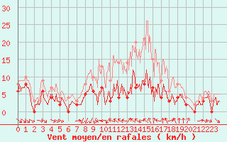 Courbe de la force du vent pour Metz (57)