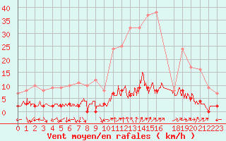 Courbe de la force du vent pour Chamonix-Mont-Blanc (74)