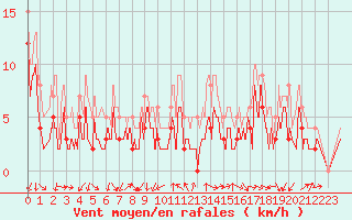 Courbe de la force du vent pour Aubenas - Lanas (07)