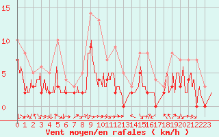 Courbe de la force du vent pour Charleville-Mzires (08)