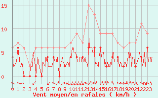 Courbe de la force du vent pour Grenoble/agglo Le Versoud (38)