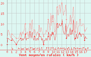 Courbe de la force du vent pour Rosans (05)