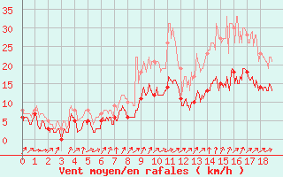 Courbe de la force du vent pour Chalon - Champforgeuil (71)