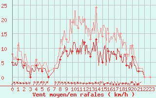Courbe de la force du vent pour Romorantin (41)