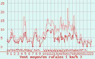 Courbe de la force du vent pour Agen (47)