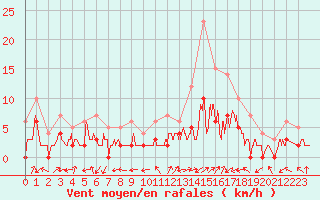 Courbe de la force du vent pour Brianon (05)