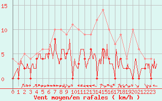 Courbe de la force du vent pour Le Luc - Cannet des Maures (83)