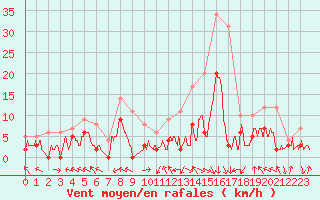 Courbe de la force du vent pour Guret Saint-Laurent (23)