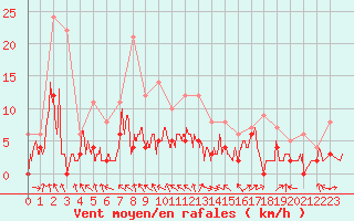 Courbe de la force du vent pour Saint-Girons (09)