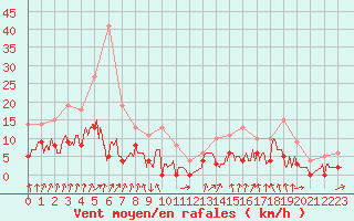 Courbe de la force du vent pour Montlimar (26)