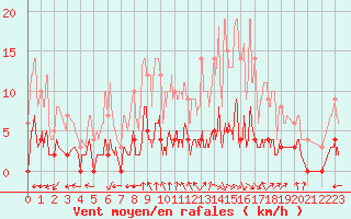 Courbe de la force du vent pour Coublevie (38)
