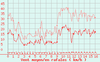 Courbe de la force du vent pour Frjus (83)