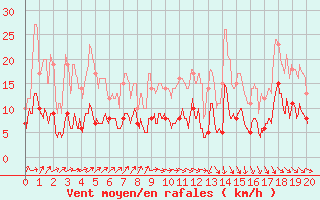 Courbe de la force du vent pour Castelnau-Magnoac (65)