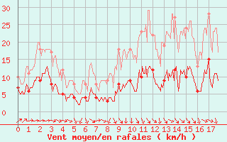 Courbe de la force du vent pour Salignac-Eyvigues (24)