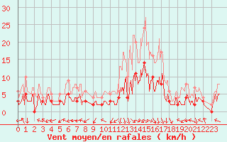 Courbe de la force du vent pour Montauban (82)