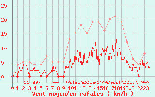 Courbe de la force du vent pour Saint-Dizier (52)