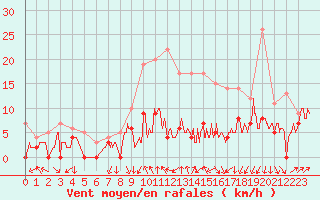 Courbe de la force du vent pour Clermont-Ferrand (63)