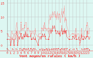 Courbe de la force du vent pour Brive-Laroche (19)