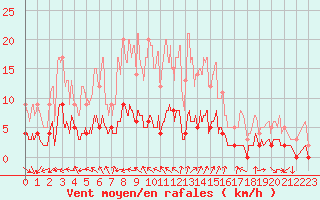 Courbe de la force du vent pour Aix-en-Provence (13)