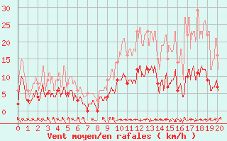 Courbe de la force du vent pour La Pesse (39)