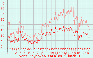 Courbe de la force du vent pour Renno (2A)