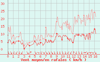 Courbe de la force du vent pour Trappes (78)