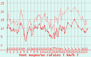 Courbe de la force du vent pour Quimper (29)