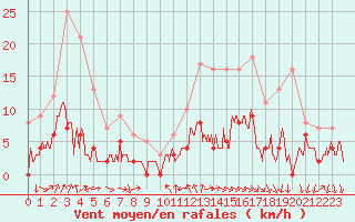 Courbe de la force du vent pour Bourg-Saint-Maurice (73)