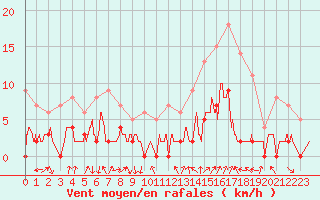 Courbe de la force du vent pour Bagnres-de-Luchon (31)