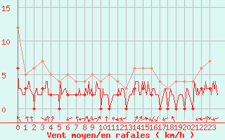 Courbe de la force du vent pour Brianon (05)